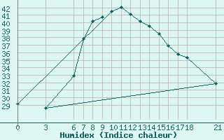 Courbe de l'humidex pour Silifke