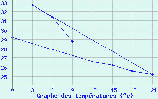 Courbe de tempratures pour Maumere / Wai Oti