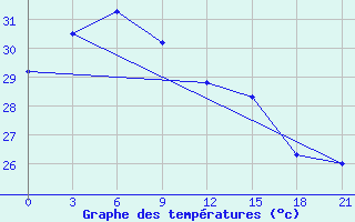 Courbe de tempratures pour Luwuk / Bubung