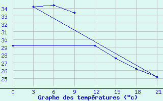 Courbe de tempratures pour Dipolog