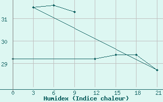 Courbe de l'humidex pour Zhijiang