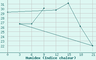 Courbe de l'humidex pour Vinica-Pgc