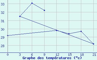 Courbe de tempratures pour Sanhu Dao