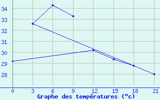 Courbe de tempratures pour Quy Nhon