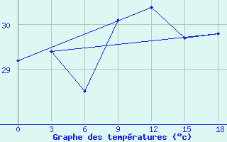 Courbe de tempratures pour Hanimadu