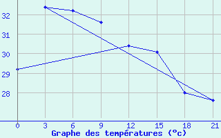 Courbe de tempratures pour Nha Be