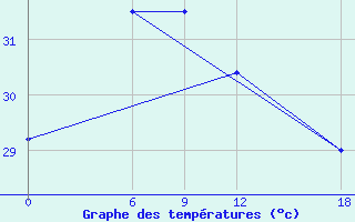 Courbe de tempratures pour Hanimadu