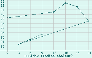 Courbe de l'humidex pour Korca