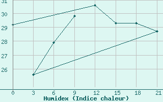 Courbe de l'humidex pour Levitha