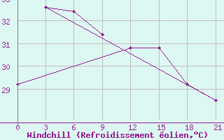 Courbe du refroidissement olien pour Phan Thiet