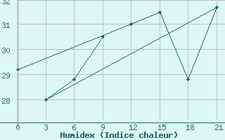 Courbe de l'humidex pour Ejsk