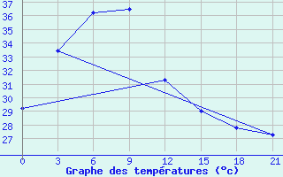 Courbe de tempratures pour Clark Ab