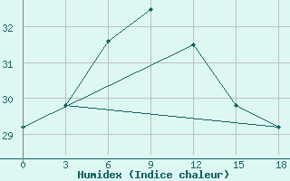 Courbe de l'humidex pour Rodrigues