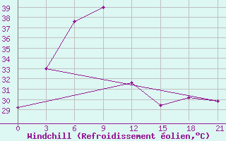 Courbe du refroidissement olien pour Chandbali