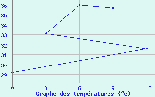 Courbe de tempratures pour Moulmein