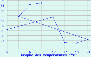 Courbe de tempratures pour Ko Lanta