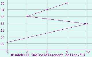 Courbe du refroidissement olien pour Sittwe