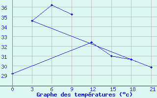 Courbe de tempratures pour Machilipatnam