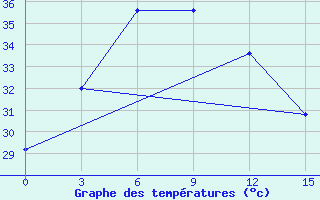 Courbe de tempratures pour Madras