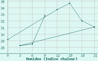 Courbe de l'humidex pour Santander (Esp)