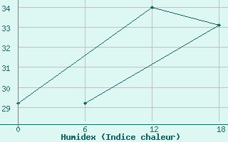 Courbe de l'humidex pour Kenitra