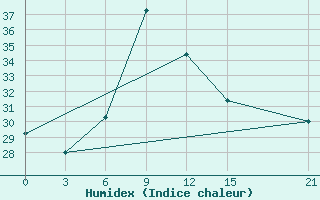 Courbe de l'humidex pour Tripoli