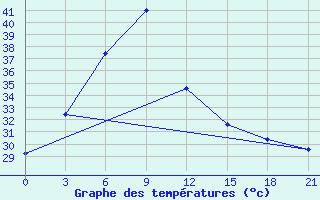 Courbe de tempratures pour Chandbali