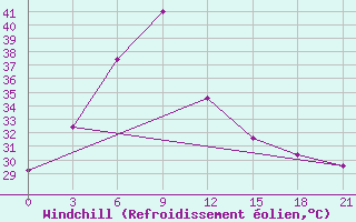 Courbe du refroidissement olien pour Chandbali