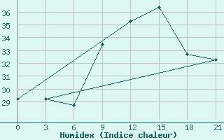 Courbe de l'humidex pour Sidi Bouzid