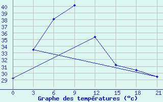 Courbe de tempratures pour Borhanuddin