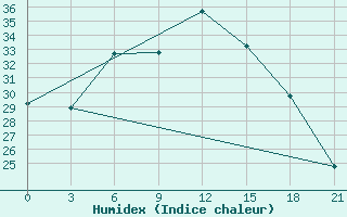 Courbe de l'humidex pour Rijeka / Omisalj