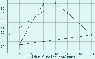 Courbe de l'humidex pour Gap Meydan