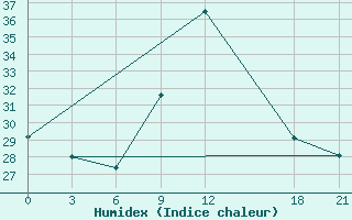 Courbe de l'humidex pour In Salah