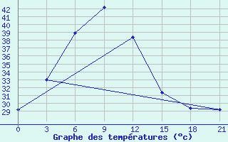 Courbe de tempratures pour Akola