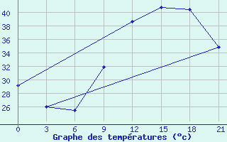 Courbe de tempratures pour Nioro Du Sahel