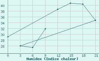 Courbe de l'humidex pour Nioro Du Sahel