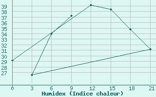 Courbe de l'humidex pour Athinai Airport