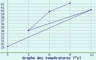 Courbe de tempratures pour Toungoo