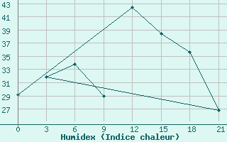 Courbe de l'humidex pour Palagruza