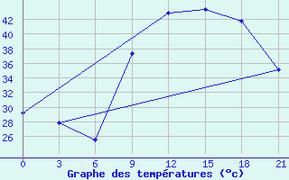 Courbe de tempratures pour In Salah