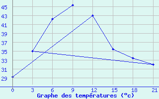 Courbe de tempratures pour New Delhi / Safdarjung