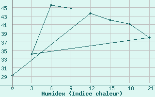 Courbe de l'humidex pour Pasni