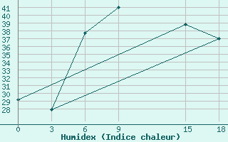 Courbe de l'humidex pour Basel Assad International Airport