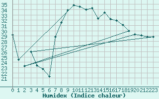 Courbe de l'humidex pour Capo Bellavista