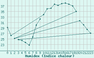 Courbe de l'humidex pour Villanueva de Crdoba