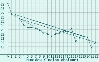 Courbe de l'humidex pour Kirkland Lake