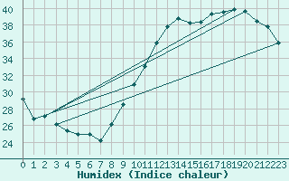 Courbe de l'humidex pour Dax (40)