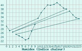 Courbe de l'humidex pour Orange (84)