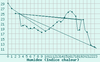 Courbe de l'humidex pour Fort Severn Airport