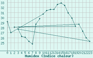 Courbe de l'humidex pour Solenzara - Base arienne (2B)